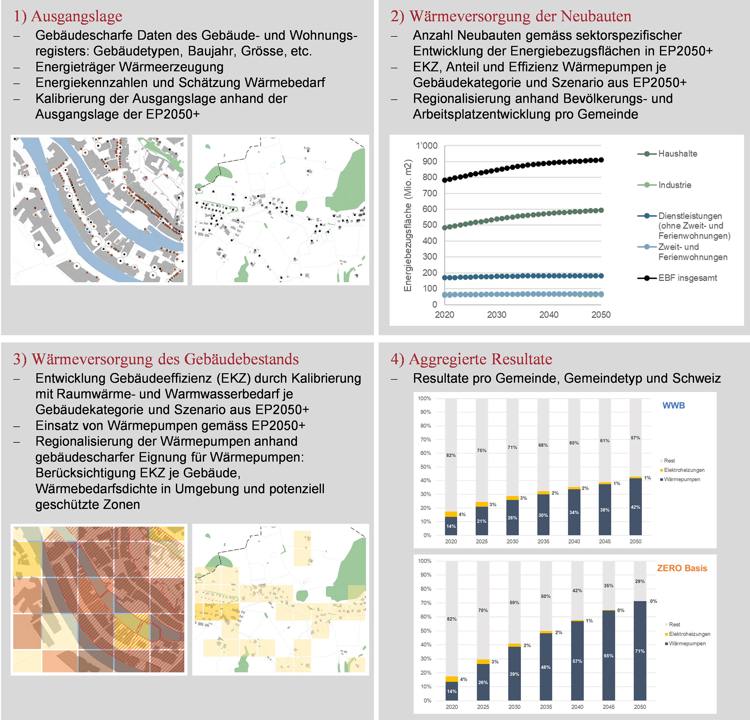 Schema zur Regionalisierung der Wärmepumpenszenarien