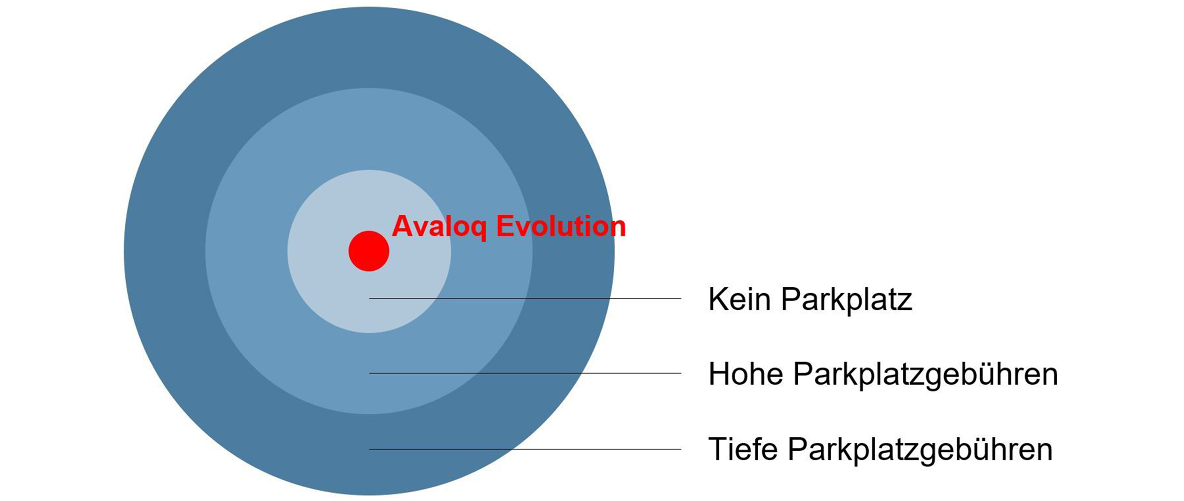 Avaloq distanzabhängige PP-Vergabe