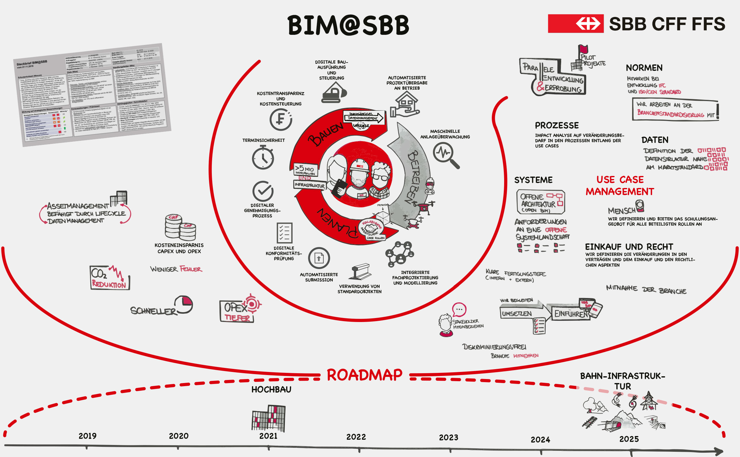 BIM@SBB
