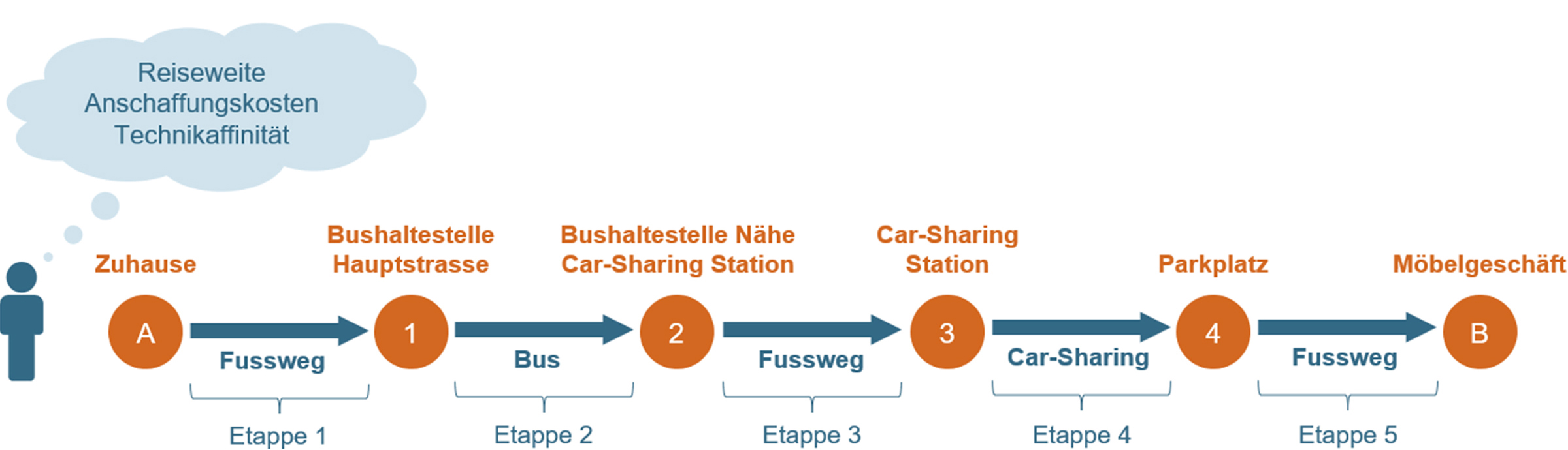 Daten für multimodale Mobilität