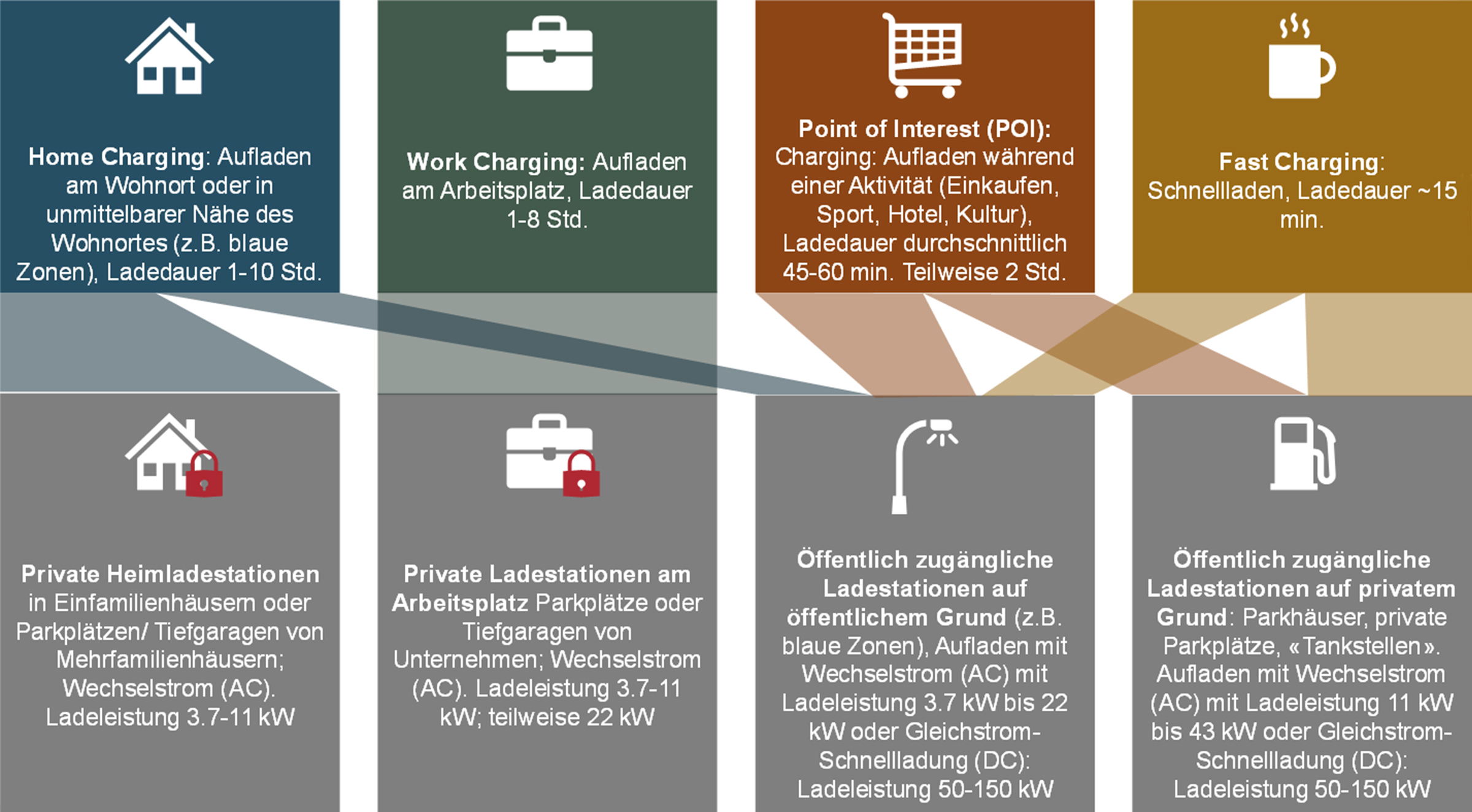 Die verschiedenen Ladebedürfnisse der Elektrofahrzeughalterinnen und -halter