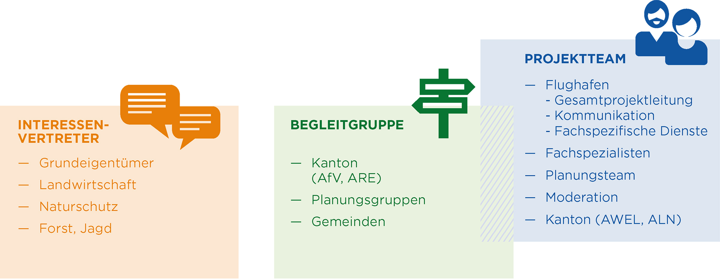 Beteiligungsprozess