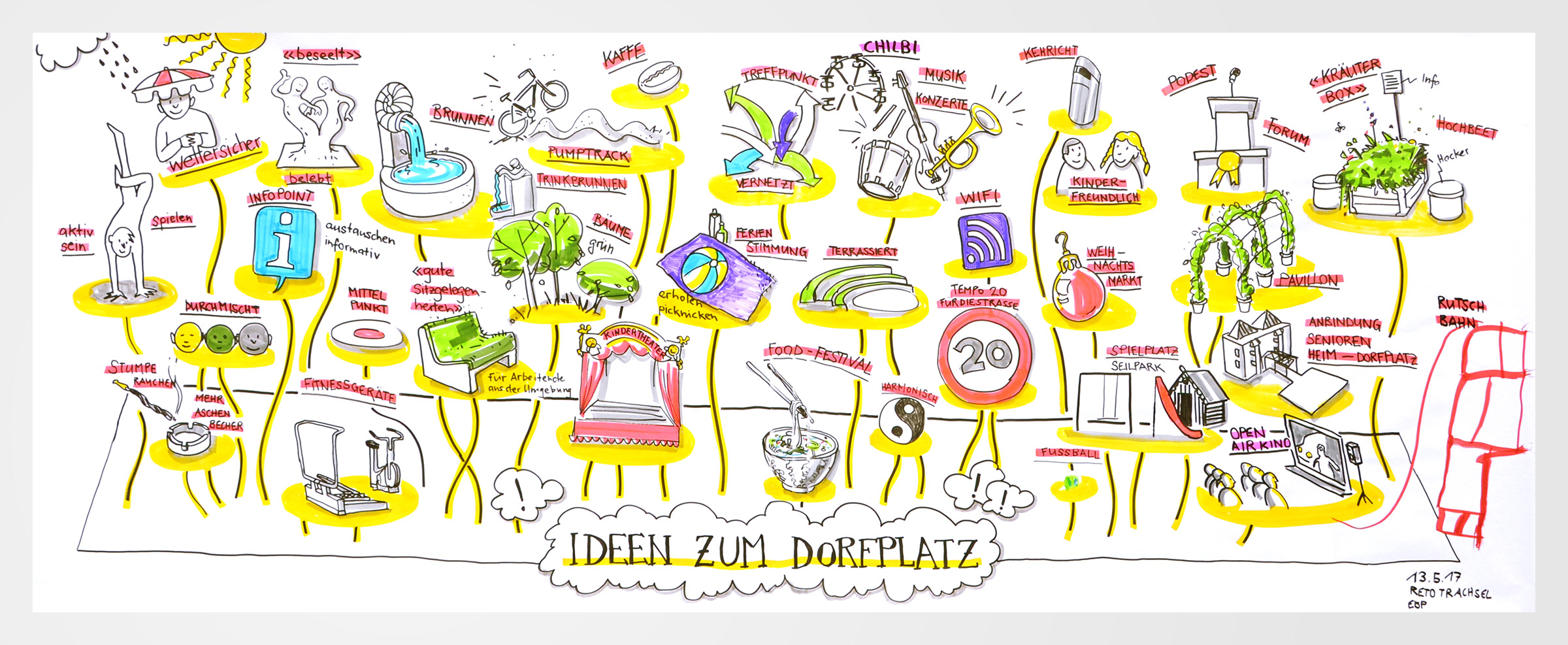 Graphic Recording Rotkreuz Entwicklungsschritte 3