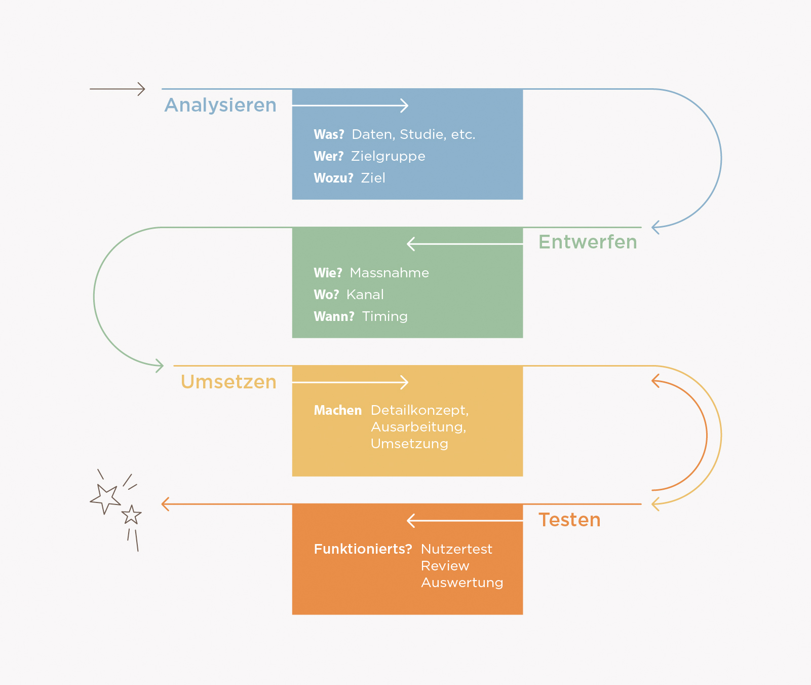Projektablauf: Informationsdesign
