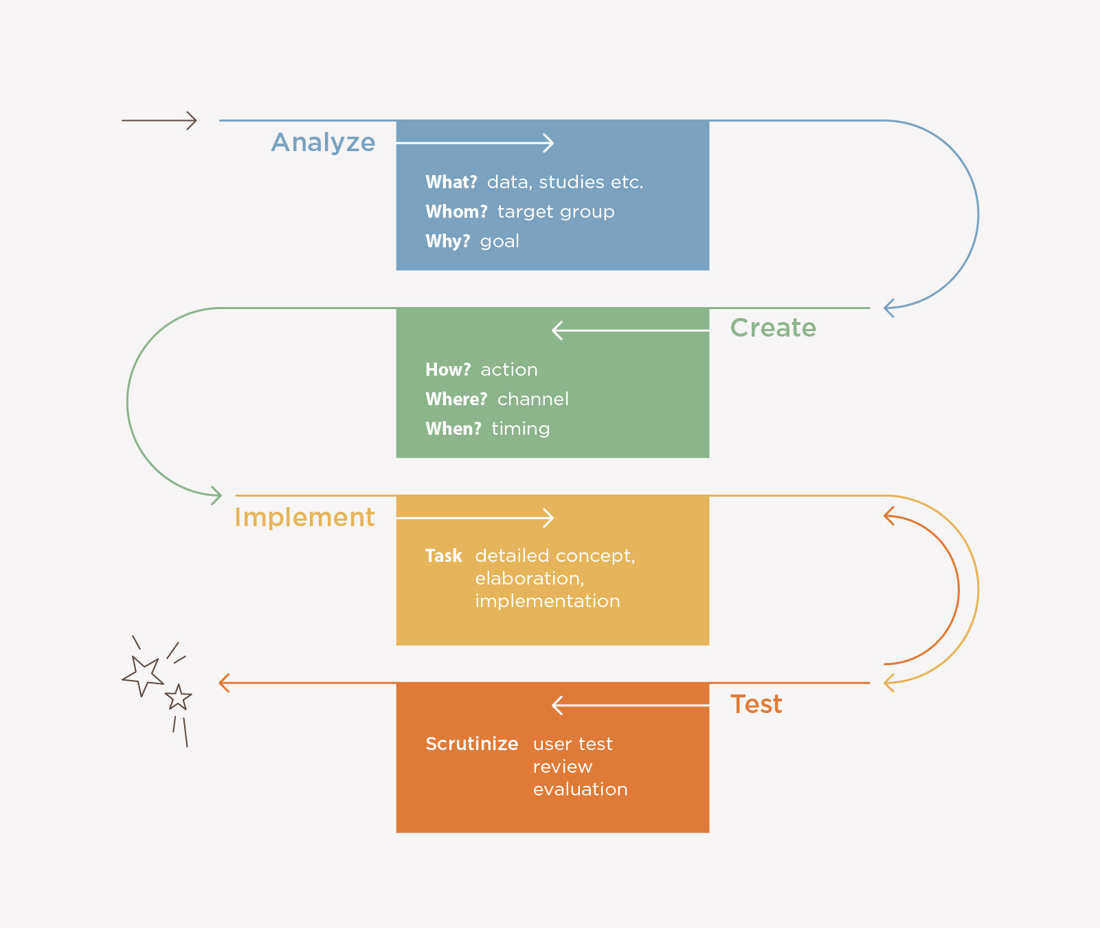 Project procedure