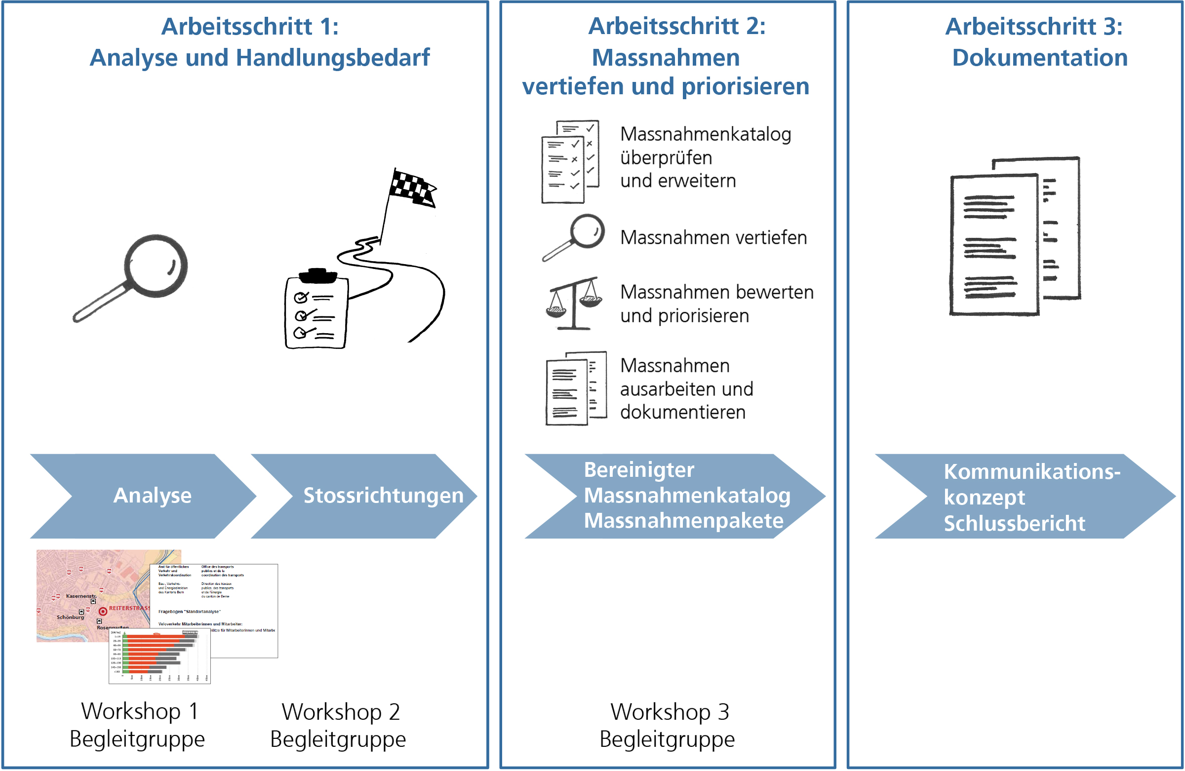 Vorgehen Erarbeitung Mobilitätsmanagement Kanton Bern