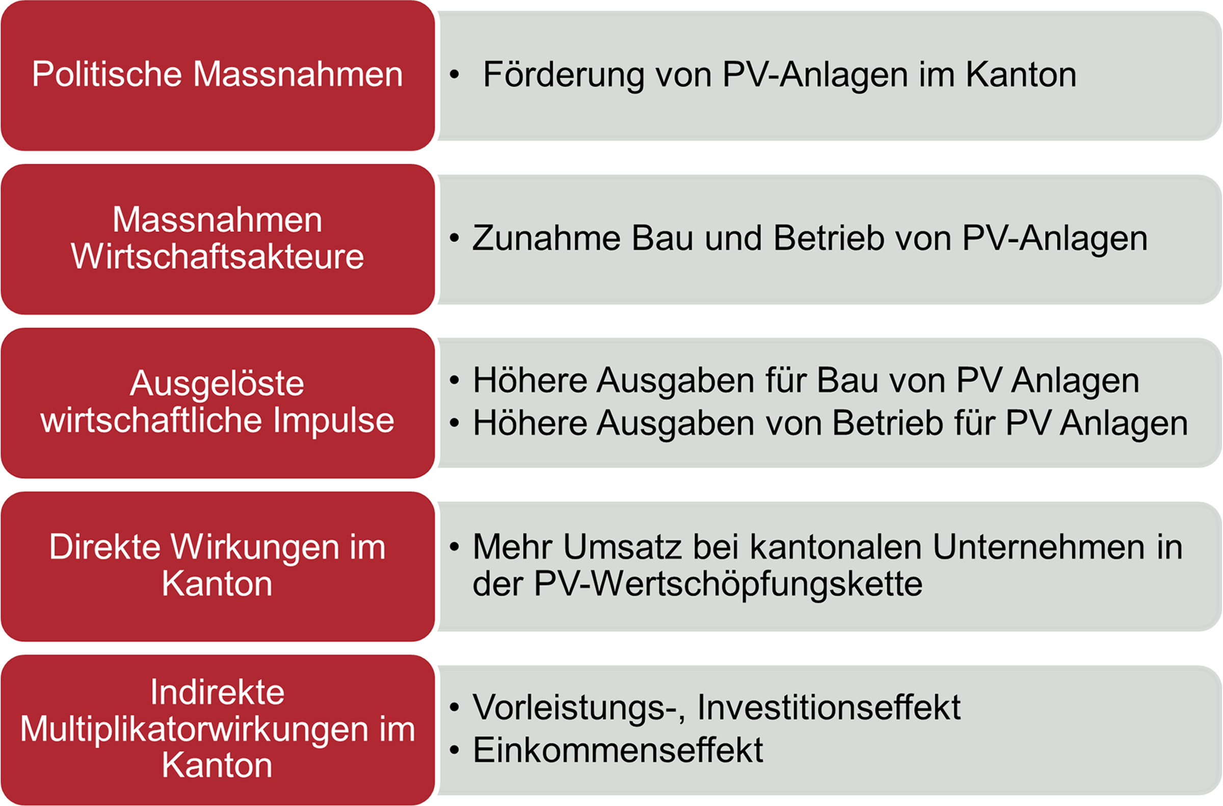 Wirkungsmechanismen politischer Massnahmen