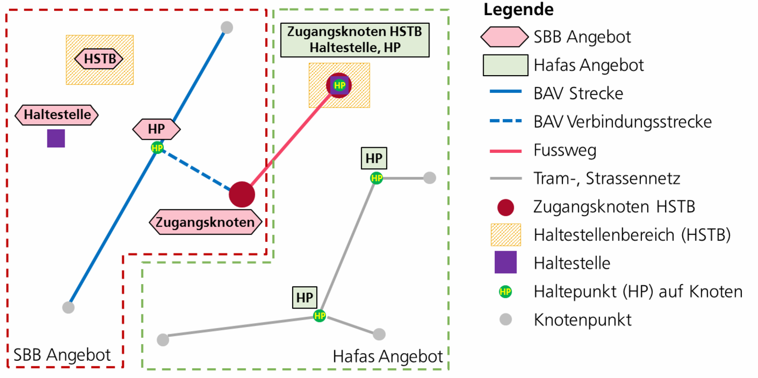 Schematische Darstellung der Netzhierarchie im ÖV