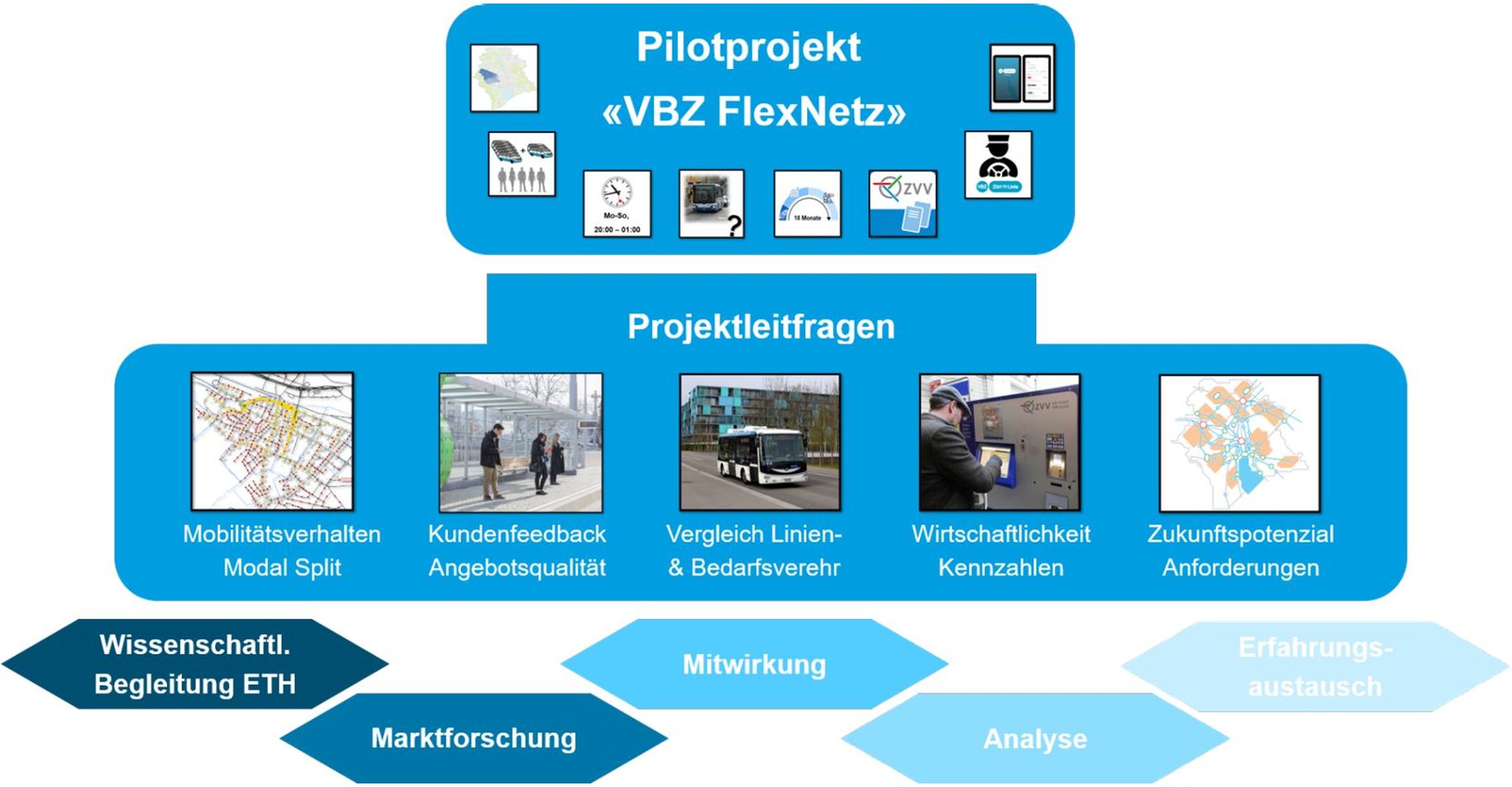 Leitfragen im Pilotprojekt (Quelle VBZ)