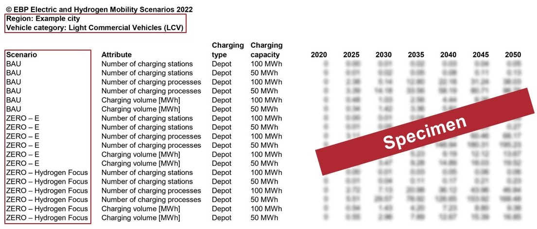 Electric and Hydrogen Mobility Scenarios: Produktbeispiel Datenpaket Ladewelten