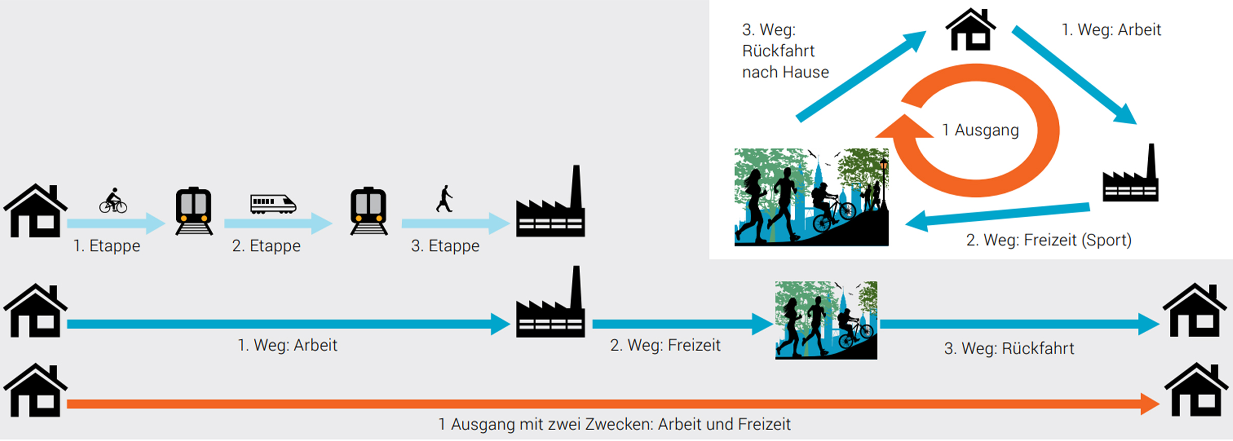 Zusammenhang zwischen en Kenngrössen Etappe, Weg und Ausgang