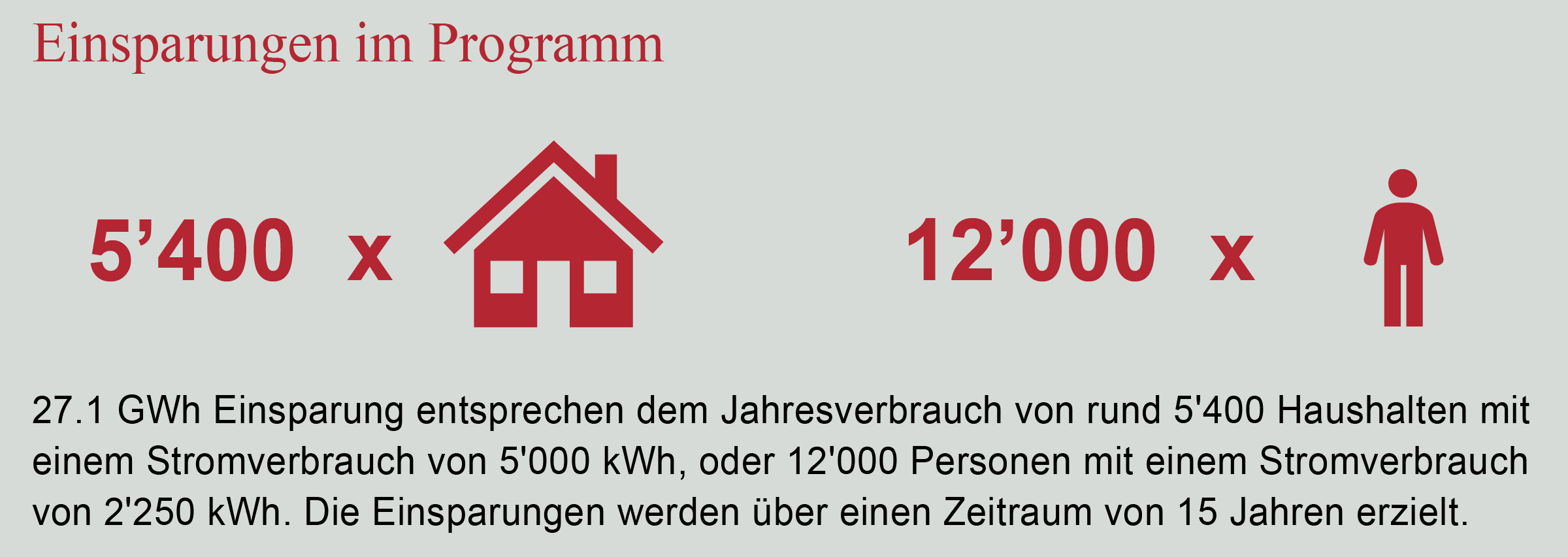 Stromeinsparungen im Programm