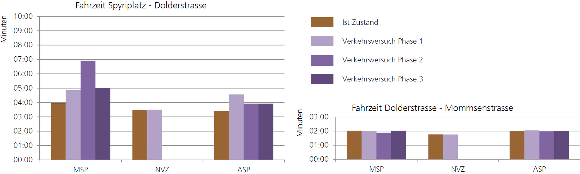 Veränderung Fahrzeiten