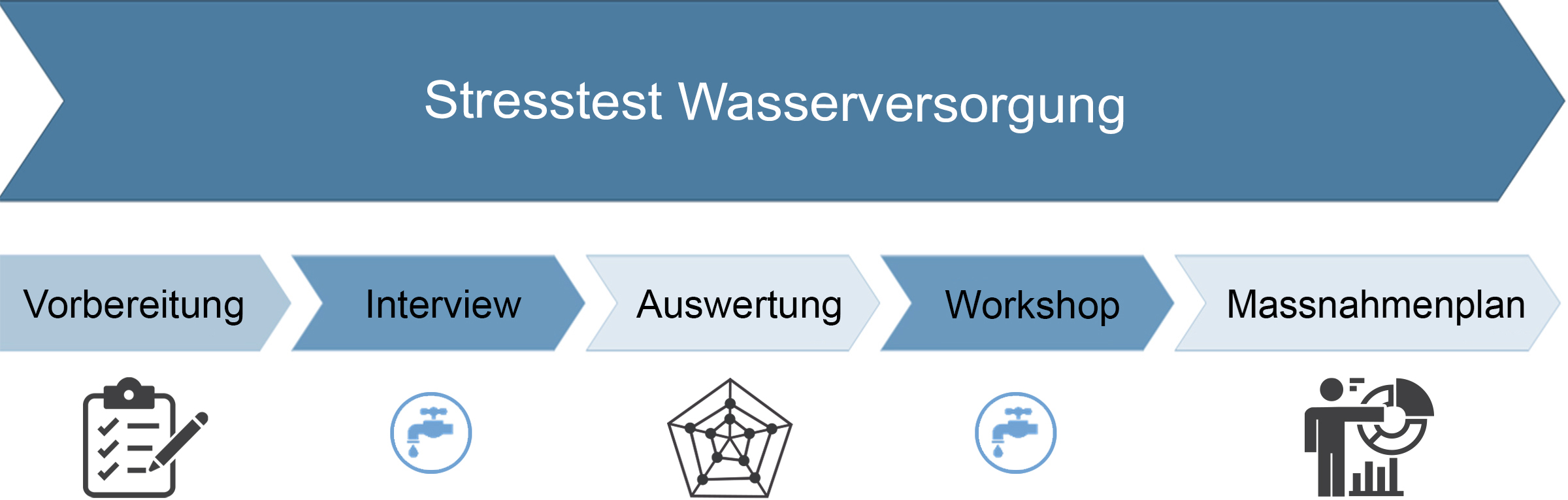 Stresstest Wasserversorgung