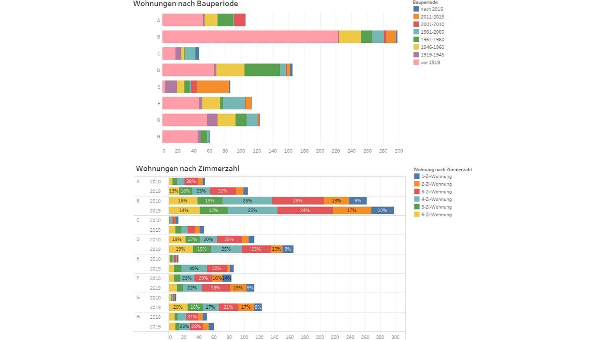 Analyse-Tools: Beispiel-Untersuchung des Gebäude- und Wohnungsbestands