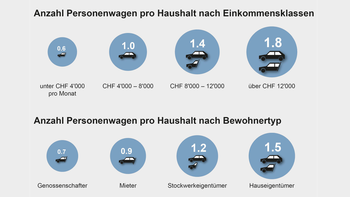 Wie viele Parkplätze braucht es aus Sicht der Bewohner