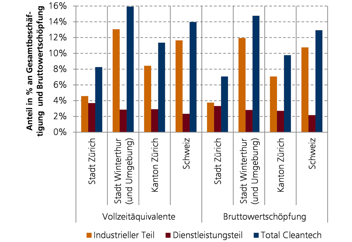 Beschäftingung und Wertschöpfung im Jahr 2013