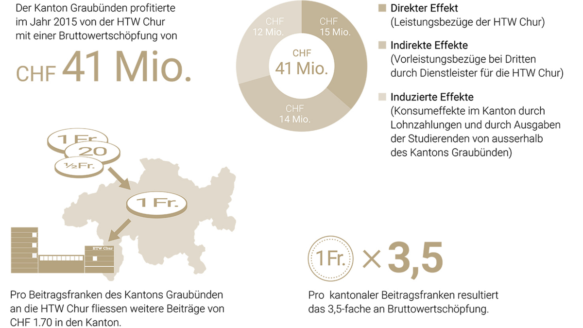 Wertschöpfungseffekte 2015