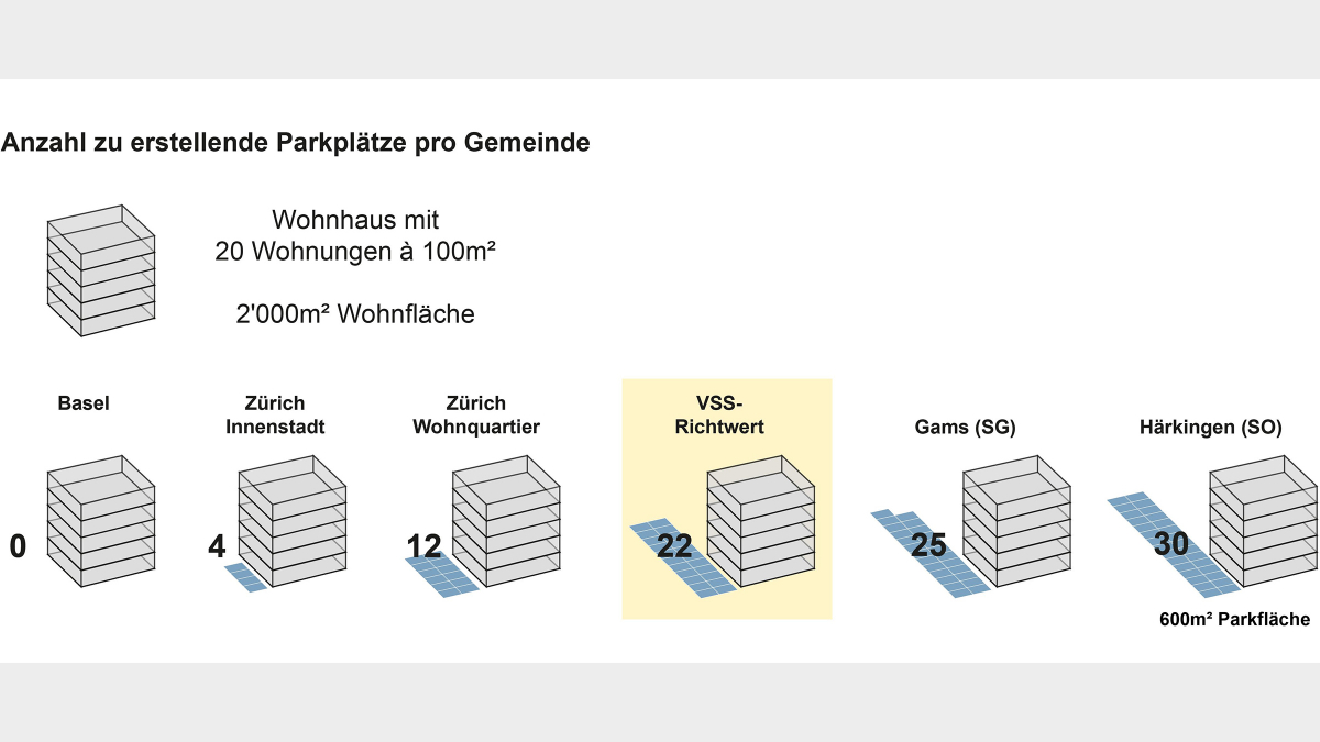 Wie viele Parkplätze braucht es aus Sicht der Gemeinde
