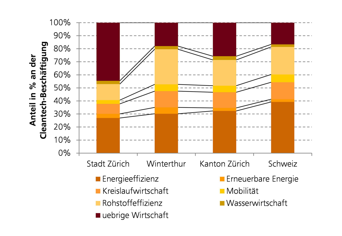 Beschäftigung in den Cleantech-Teilmärkten