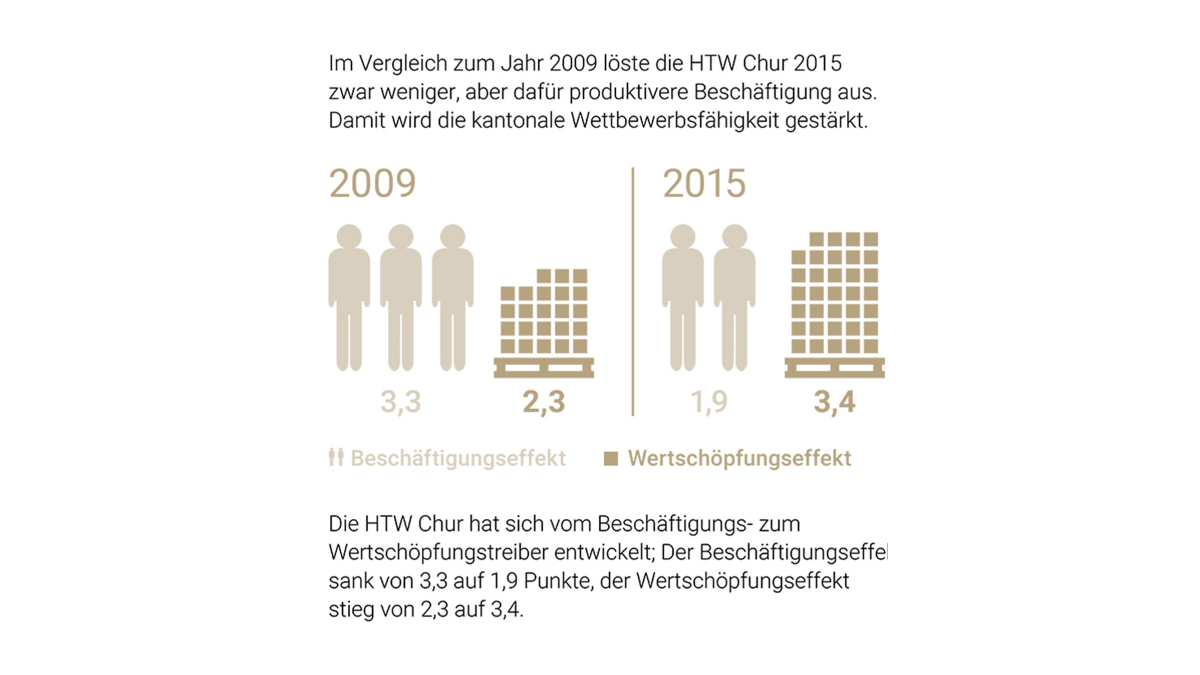 Entwicklung