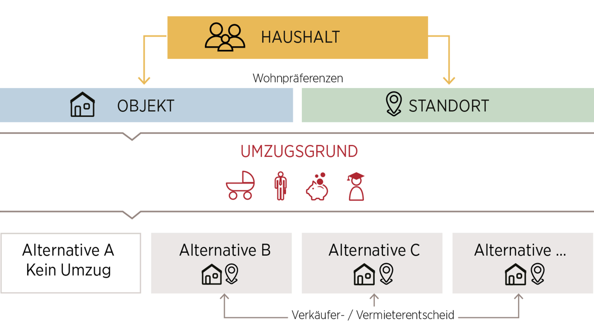 Modell der Wohnstandortwahl