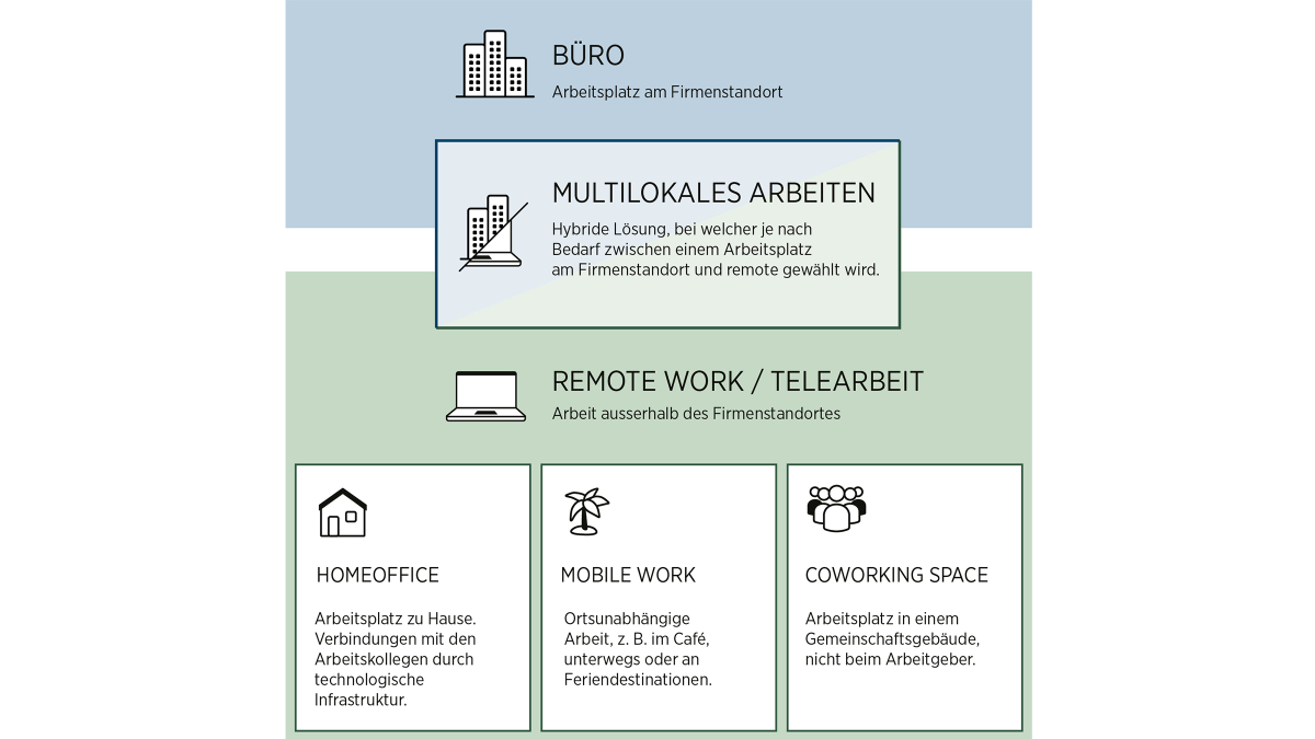 Begriffsklärung Multilokales Arbeiten