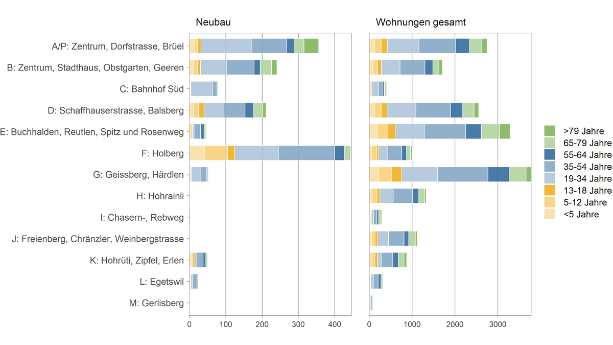 Personen nach Altersklasse in Neubauwohnungen in den Gebieten der Stadt Kloten