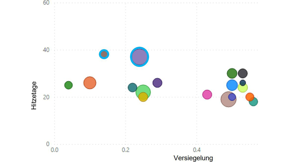 Grafik Hitzebetroffenheit und Versiegelung im nahen Umfeld, Quelle EBP 2022