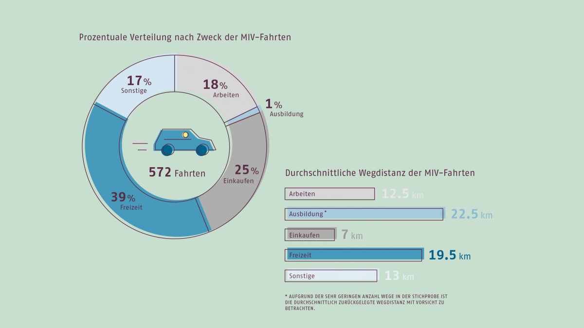 Relevante Verkehrsdaten sind visuell aufbereitet
