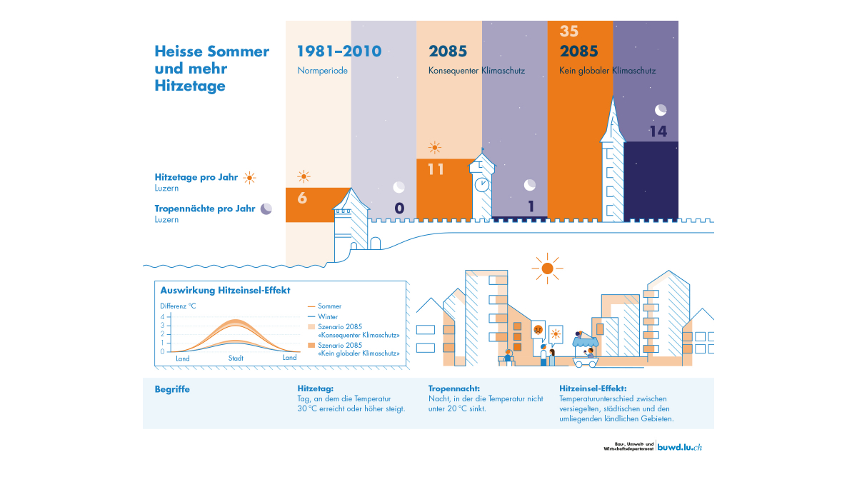 Heisse Sommer