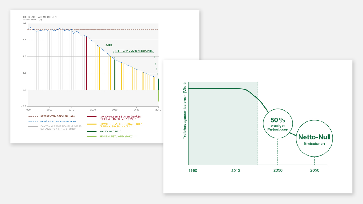 Infografik für Fachpersonen im kantonalen Klimaplan