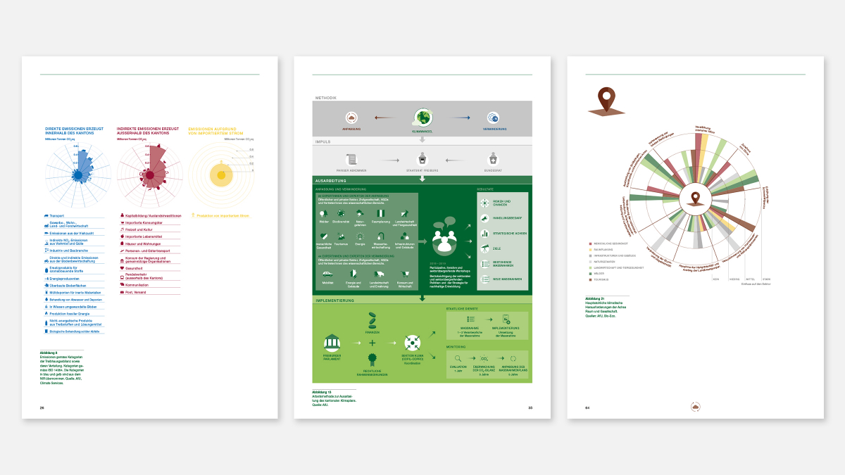 Infografiken im kantonalen Klimaplan