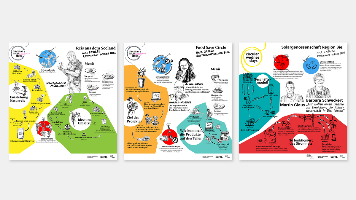 Circular Gastronomy – Corporate Design und Umsetzung Webseite
