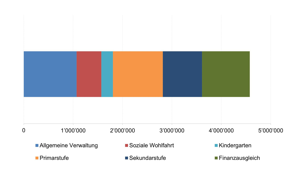 Durchschnittliche Kostenstruktur der Gemeinde in CHF pro 1000 Einwohner/innen 2013-2017