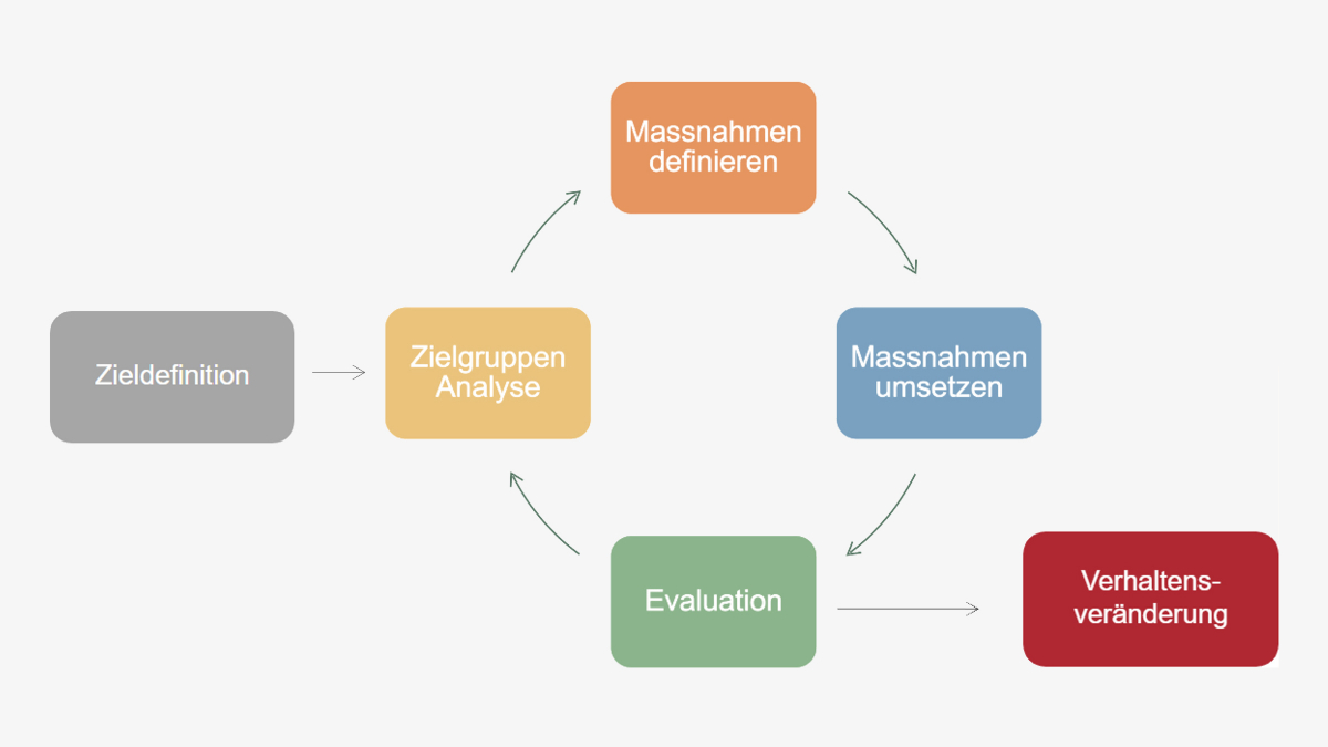 Unser Vorgehen basiert auf dem klassischen Human-Centered-Design-Kreislauf aus der Softwareentwicklung
