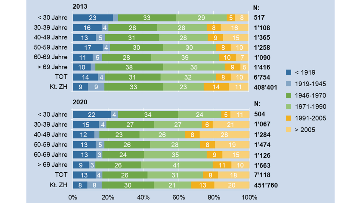 Haushalte nach Altersklassen in Wohnungen nach Bauperiode