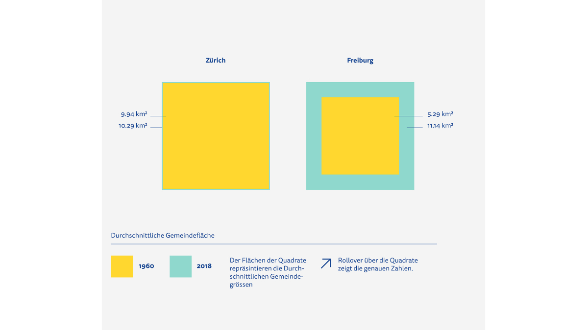 Entwurf für Visualisierung «Durchschnittliche Gemeindefläche in Zürich und Freiburg»