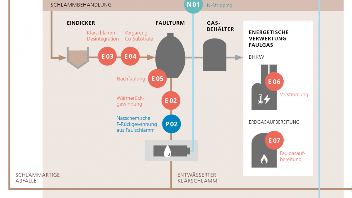 Bericht Ressourceneffizente Abwasser-Reinigungsanlagen