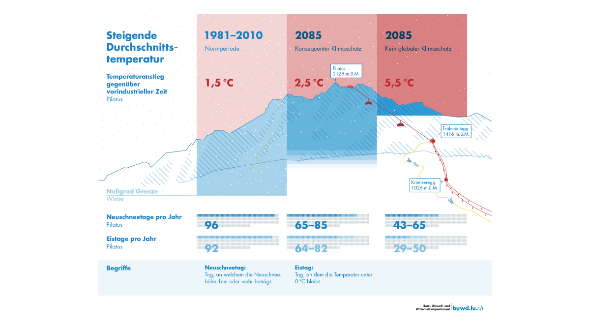 Steigende Temperaturen