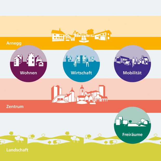 Development concept for the city of Gossau