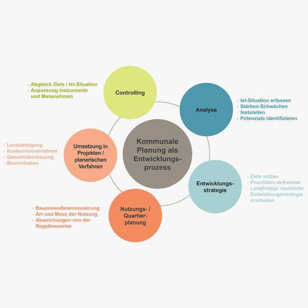 Kommunale Planung Kt. SH Entwicklungsprozess