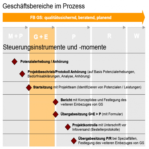 Prozessoptimierung für die Gestaltung von Stadträumen