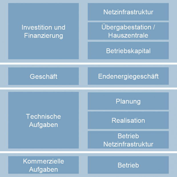 Betreibermodell für Fernwärmenetz